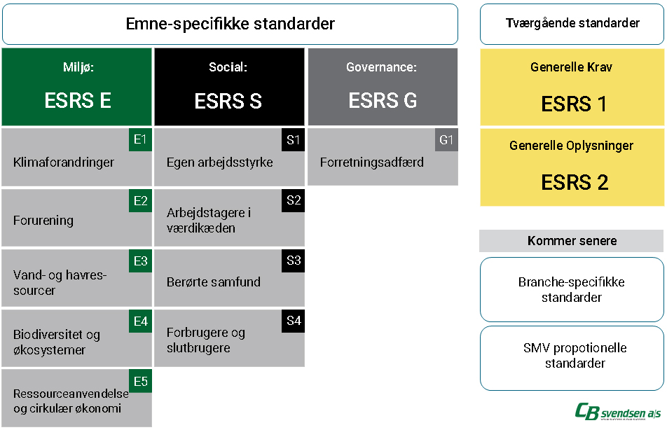 ESRS Standarder infografik, der opdeler standarderne for miljømæssig, social og virksomhedsstyring i henhold til ESRS (European Sustainability Reporting Standards). Der er tre hovedkategorier: Miljø (ESRS E), Social (ESRS S) og Governance (ESRS G), hver med underpunkter såsom klimaændringer, forurening, og forretningsadfærd. Derudover er der tværgående standarder med generelle krav (ESRS 1) og generelle afsløringer (ESRS 2). Fremtidige tilføjelser, herunder branchespecifikke standarder og proportionale standarder for SMV'er, er også nævnt. Baggrunden er opdelt i farvede blokke, der repræsenterer hver kategori, hvilket gør det nemt at differentiere mellem de forskellige områder.